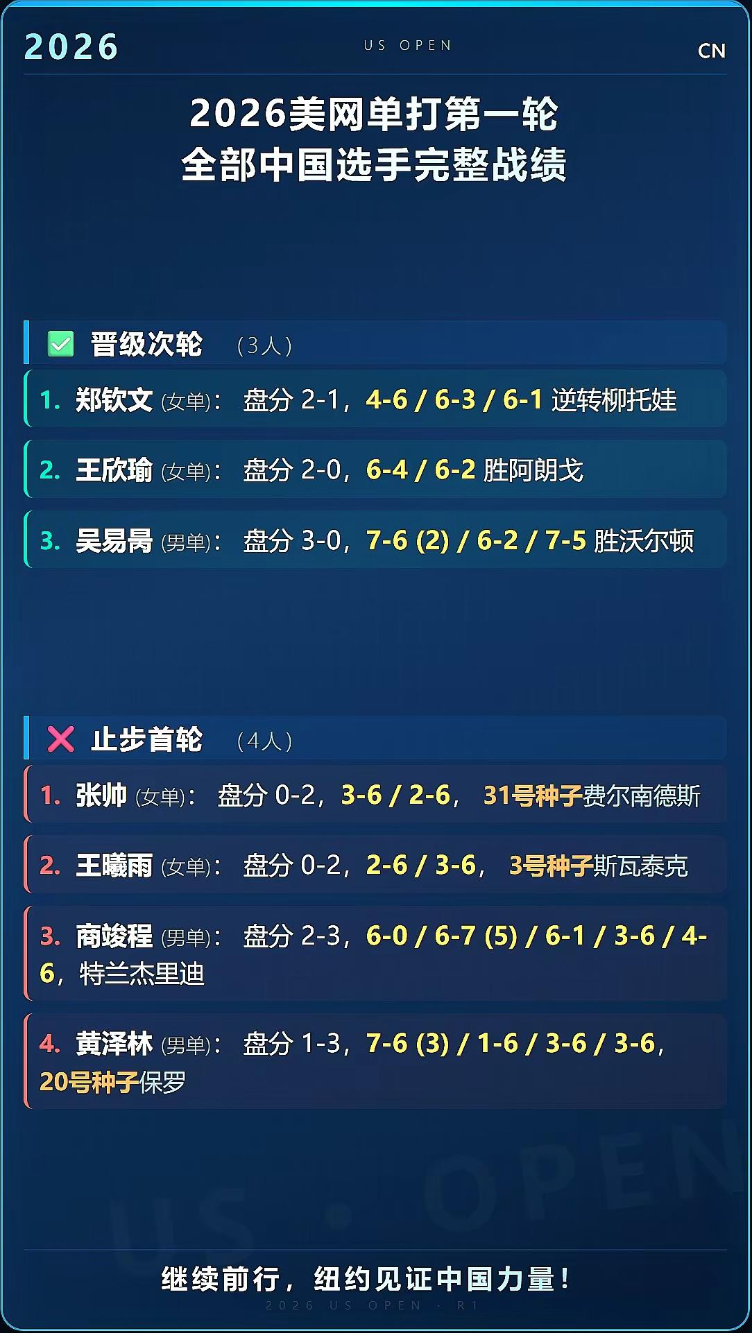 美网首轮战报，中国网球继续前行🎾。美网  郑钦文 吴易昺  美网中国军团首轮战报 郑钦文2比1柳托娃 美网首轮战罢，郑钦文、王欣瑜、吴易昺晋级次轮。中国网球，继续前进！！