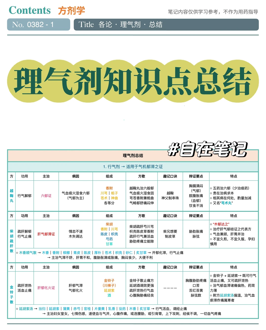 学习笔记382篇｜方剂｜理气剂总结