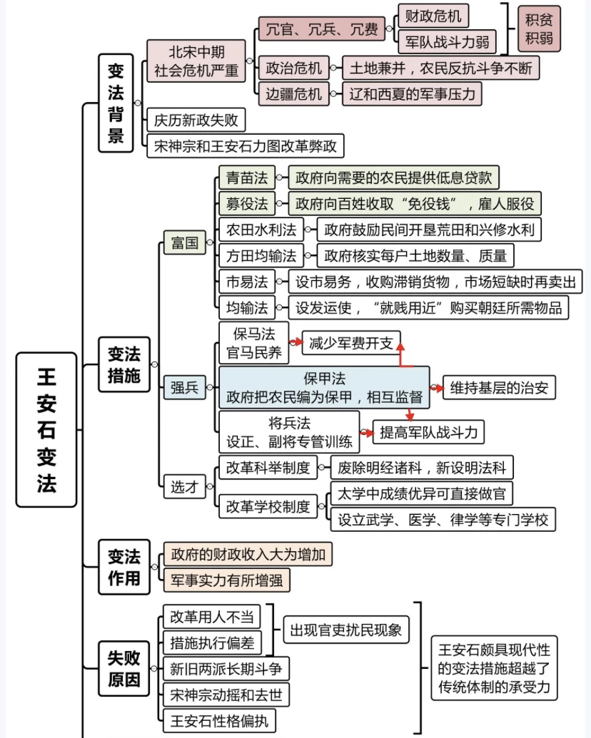 王安石变法的实质和影响