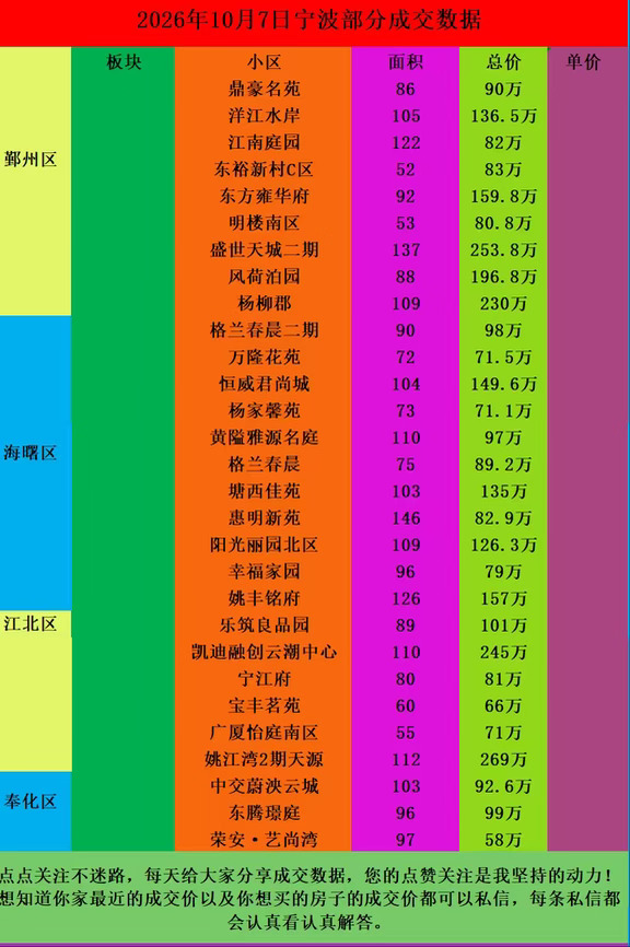 26年10月7日宁波二手房部分成交数据