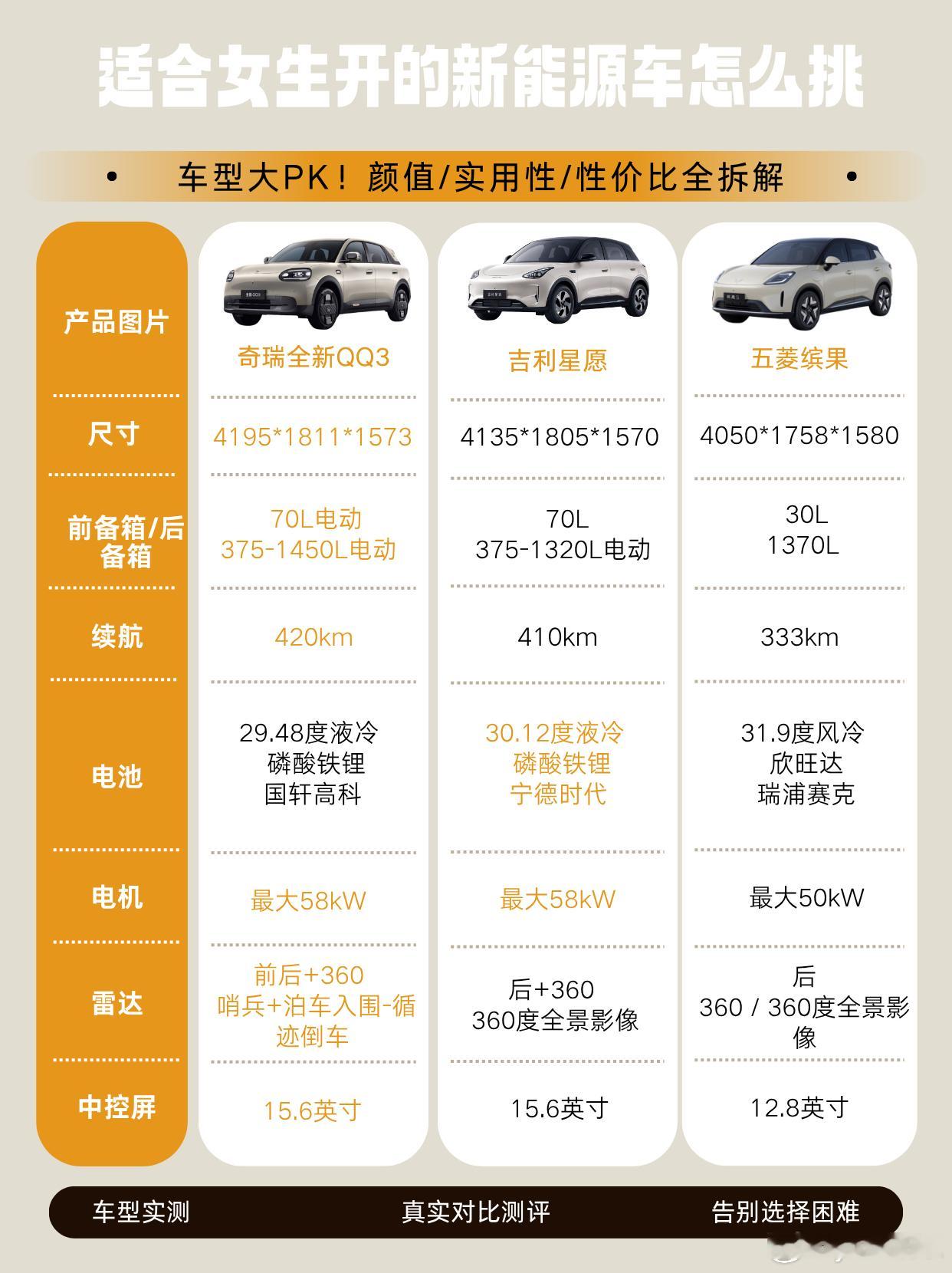 通勤周末都算上，奇瑞全新QQ3对比适合女生开的新能源车
女生选车别急着定，奇瑞全新QQ3对比3款适合女生开的新能源车

适合女生开的新能源车，不该只按颜值排队。通勤好不好掉头，朋友临时上车坐得开吗，都是用久后更实际的感受。把奇瑞全新QQ3与星愿、五菱缤果放在一起看，差别主要在空间、装载、底盘 ​