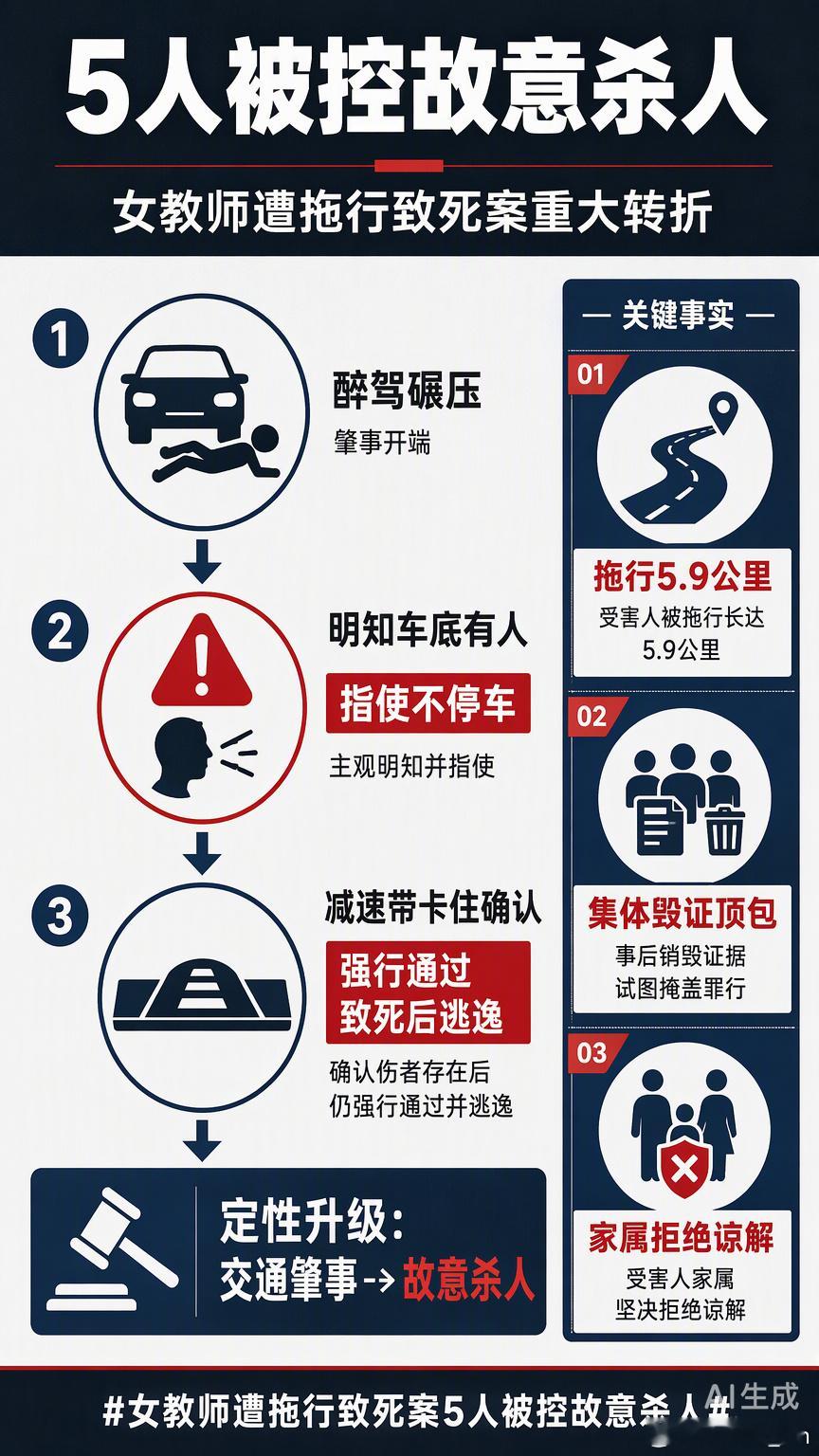 这起案件最让人后背发凉的，不是醉驾本身，而是五个成年人坐在同一辆车里，在明知车底卷着活人的情况下，依然选择了“不要停，赶快走”。

从交通肇事到故意杀人，罪名的全面升级并非偶然。检方认定的核心逻辑非常清晰：当车辆在减速带被卡住，所有人都下车确认了车底有人时，悲剧的走向就已经从“过失 ​