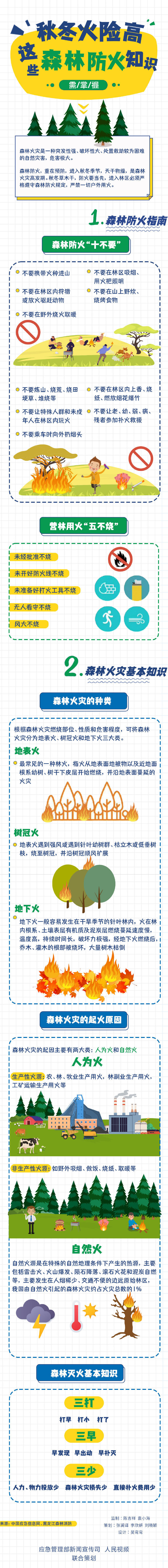 #福建气象与生活# 【秋冬火险高 这些森林防火知识需掌握】林区树木众多，聚集了大量可燃物，遇明火极易引发火灾。近期持续少雨，天干物燥，部分地区森林火险气象等级居高不下，需注意野外用火安全。 ​​​如何预防森林火灾发生？戳下图了解↓↓ #第一次见豆包发脾气# ​