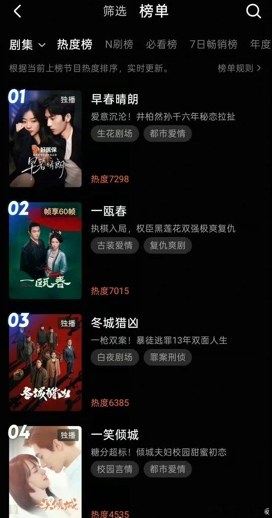 👖赢麻了，早春晴朗热度居高不下，还有此外一堆事儿翻炒，这边一笑倾城老剧当新剧播，ai换脸反耳一堆人去看热闹重温，这波只有我👖稳赚不赔
#一笑倾城热度# ​
