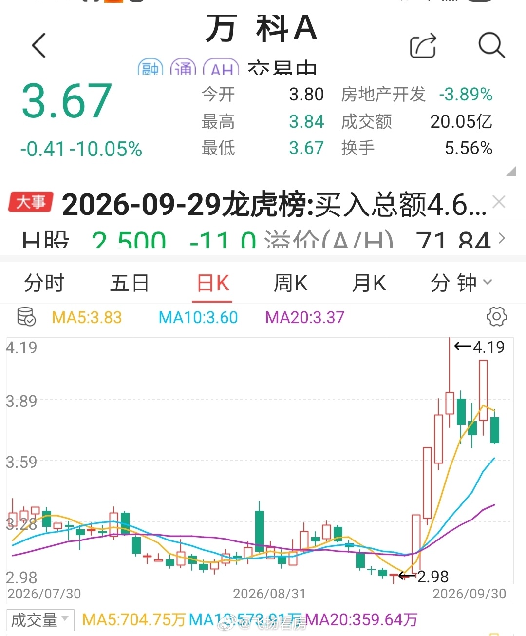 贴息贴息政策落地，资本市场怎么看？刚才打开股票软件看了一眼，房地产板块股票大跌，龙头万科A跌停。另，从房地产板块的表现看，近期有几日连续大幅拉升，是否有资金得到内幕消息提前布局炒作获利？建议相关部门严查！ ​​​