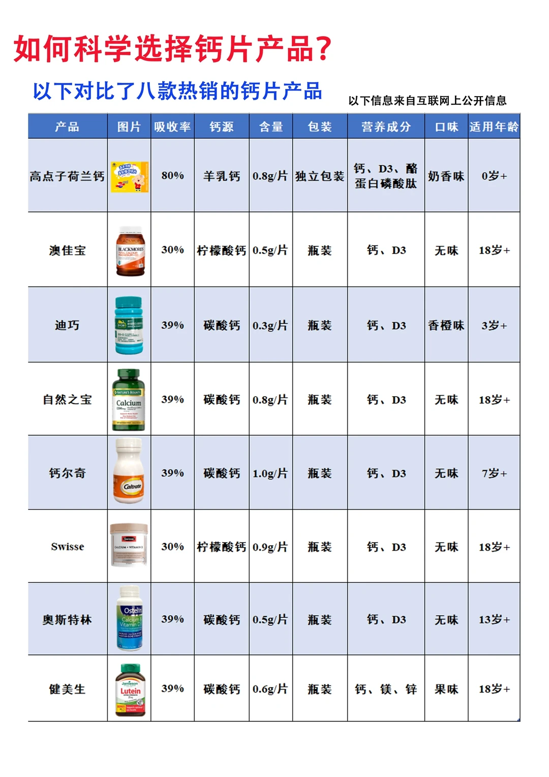 钙片是智商税？｜8款钙片科学角度无废话总结