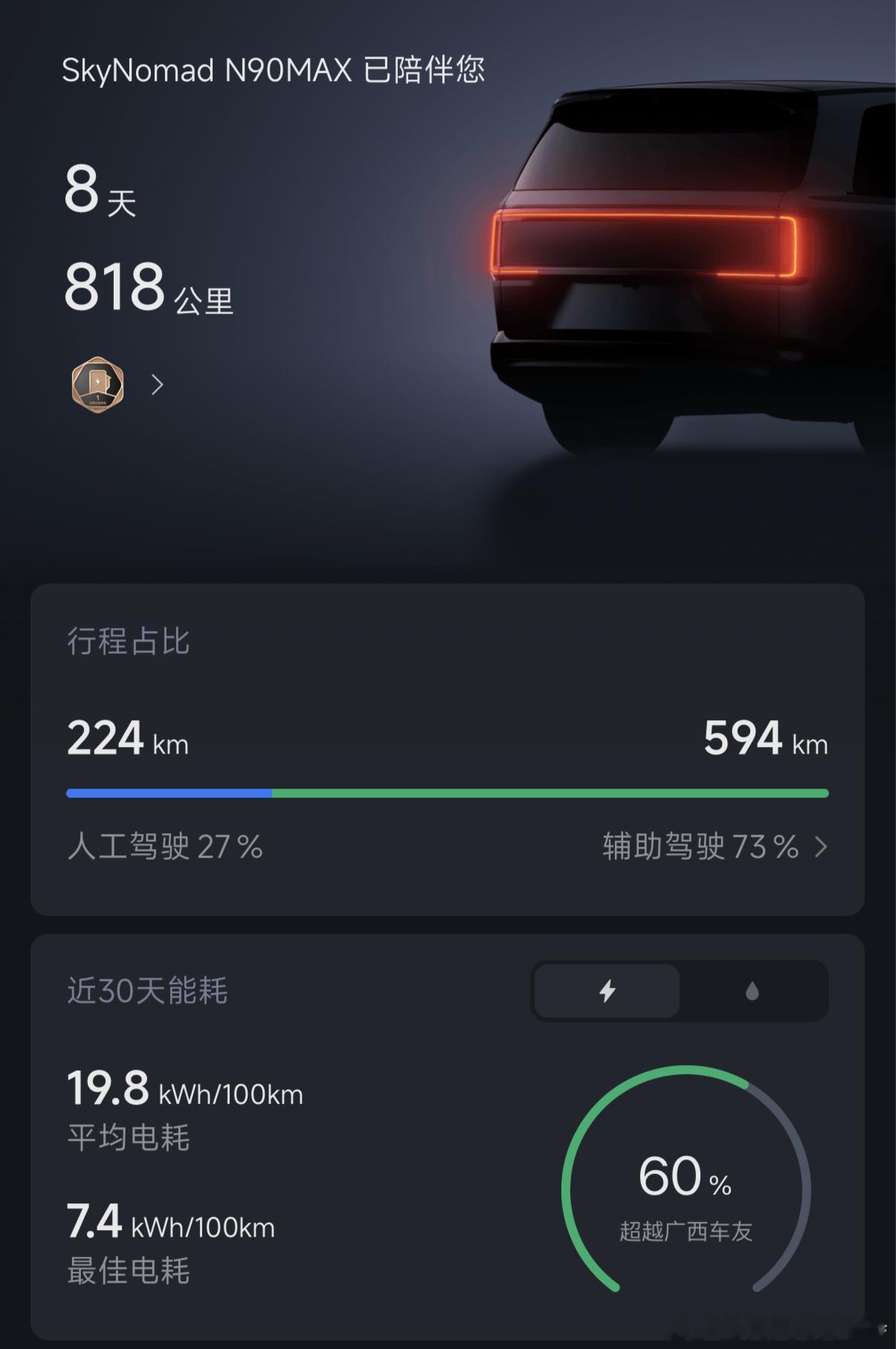 开了几天，智驾辅助占比70%，个人觉得高速上挺不错的啊，缓解不少司机的劳累，超车什么的都挺老练的，偶尔抽过一下风，毕竟都有看着，及时接管调整就好了，大部分情况下都还是可以的。那些说不会超车的，应该是自己没搞明白吧。智驾显示的是LCC还是NOA还是HAD估计都没看懂吧。
#小米澎程# ​