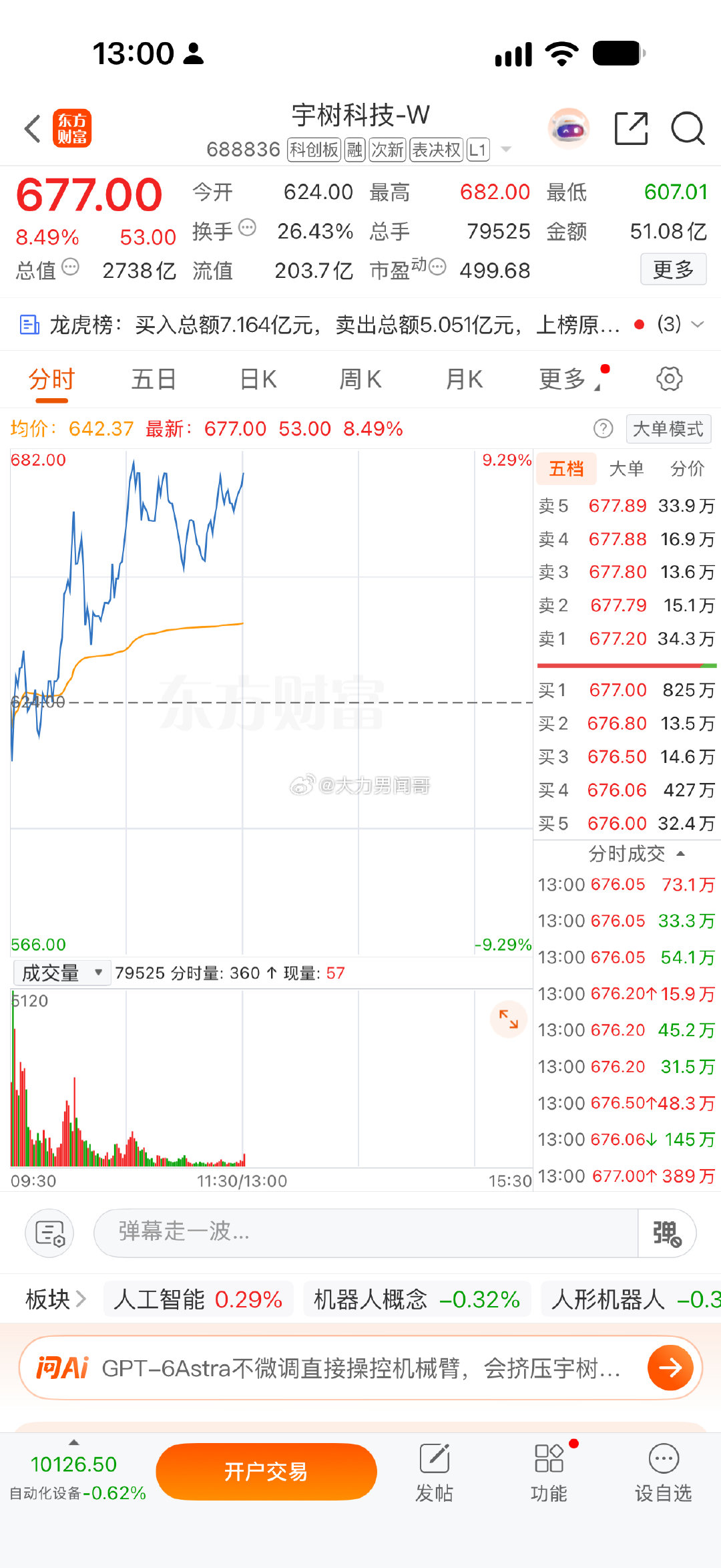 容量中军很主动，宇树的分时承接很强！

锚定机器人，物理AI这个逻辑没问题，持续走强的情况下首选，其他暂时不需要看。 ​