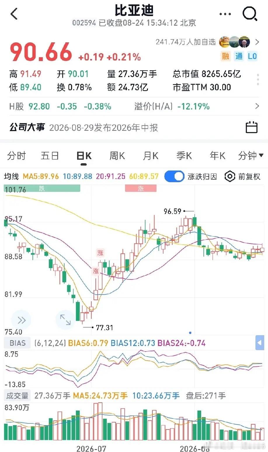 公募重仓比亚迪A，从2025Q1的999只砍到2026Q1的72只；持仓市值530亿压缩到76亿。主动偏股基金仅剩下2830.6万股，占流通A仅0.81%，剩下基本靠被动ETF硬扛......因为如今新能源内卷严重：奇瑞、吉利、零跑、小米、蔚来、一汽、上汽、广汽、小鹏、理想、特斯拉、华为，个个都有硬核产品。

甚至宁德时代大 ​