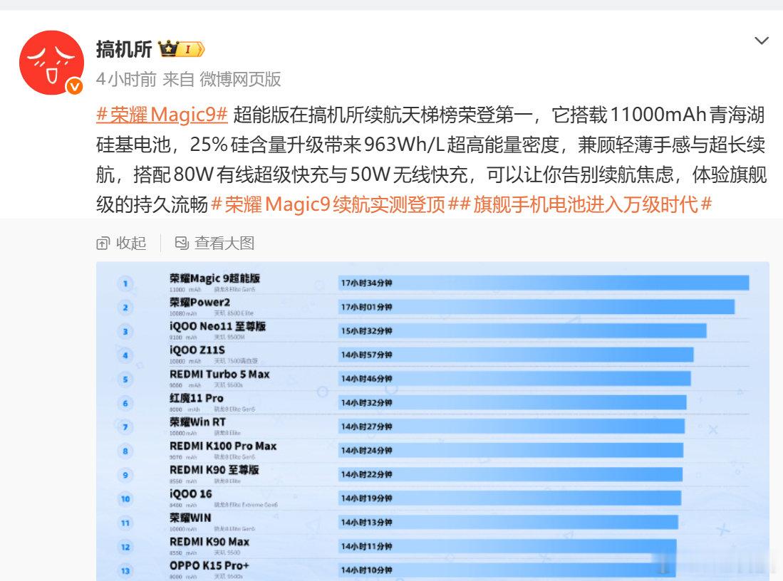 荣耀Magic9超能版最吸引人的是11000mAh大电池，小白测评六小时重度续航测试后仍剩余36%,仅次于荣耀WIN;新评科技、请不要叫我测评君、凰家评测、Whylab、搞机所皆是排名第一，厉害了#荣耀Magic9##荣耀Magic9续航实测登顶##旗舰手机电池进入万级时代# ​​​​