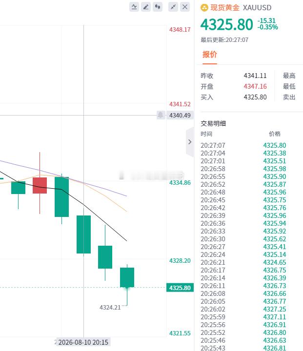 继续跟着方生出击，黄金现价4325附近直接多！看4343！   ​​​