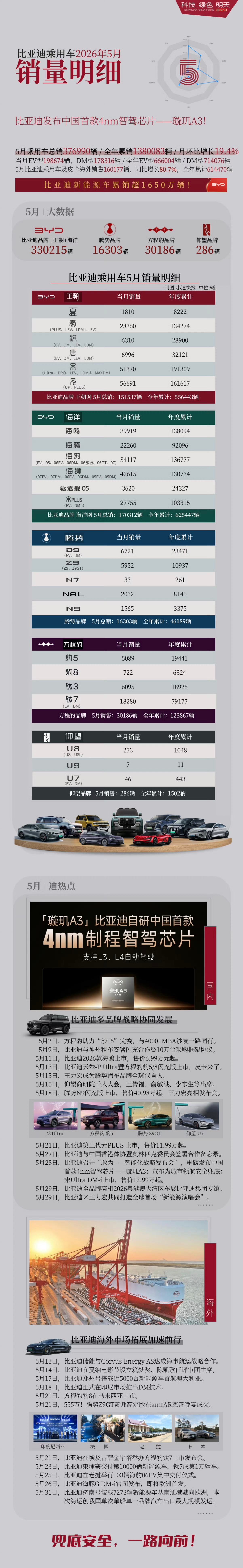 除去钛3，腾豹都4万了，大唐一上，真要起飞。出口16万，海外杀疯了。大...