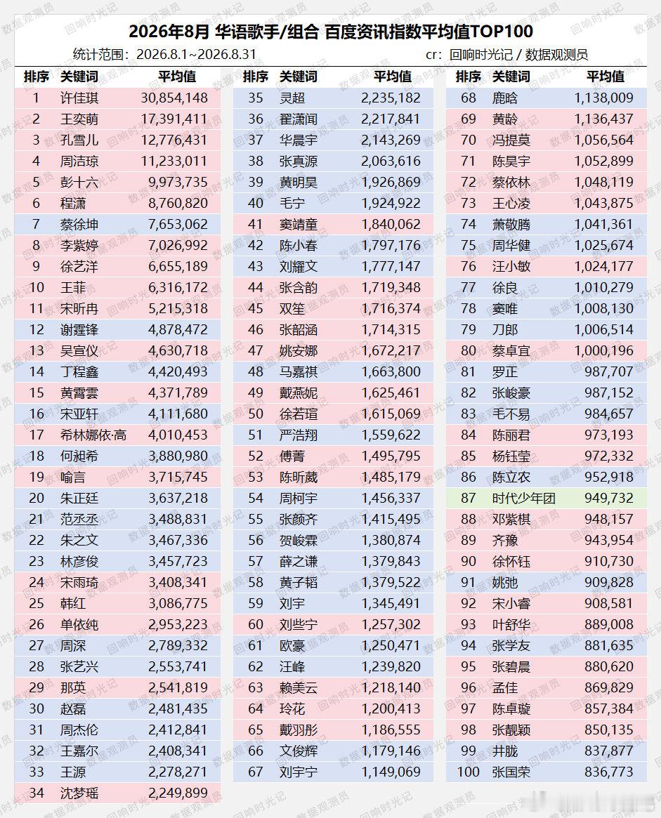 2026年8月 华语歌手/组合 百度资讯指数平均值
TOP5：#许佳琪# [音乐]#王奕萌# [音乐]#孔雪儿# [音乐]#周洁琼# [音乐]#彭十六# ​