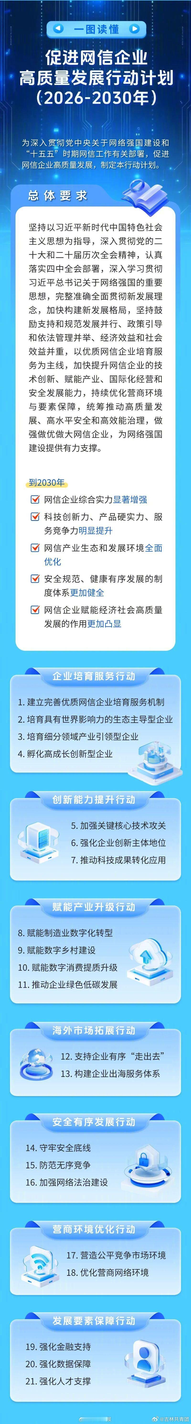 【#加快推进人工智能等领域立法#】近日，中央网络安全和信息化委员会印发《促进网信企业高质量发展行动计划（2026-2030年）》。其中提到，加快推进人工智能、反网络暴力、数字经济、网络平台、区块链等新兴领域立法。推进制定电信法、网络犯罪防治法、网络安全等级保护条例，完善《未成年人网络保护条 ​