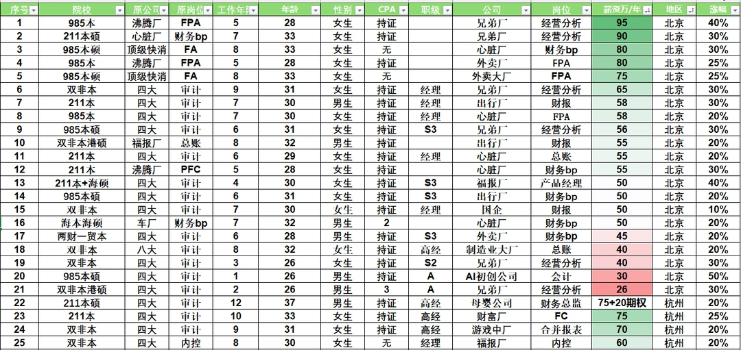26年财务人跳槽薪资行情（北京/上海/杭州)