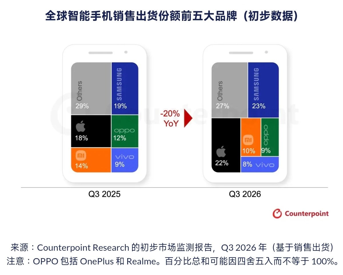 太惨烈了，今年Q3全球手机出货量同比大跌20%，创过去14年来最低……三星苹果份额逆势上涨，小米/OPPO/vivo都在缩水，这波存储成本暴击啥时候是个头啊？！[淡淡的] ​