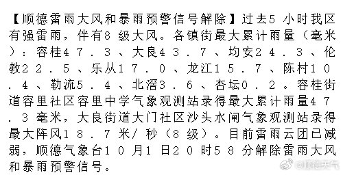 【顺德雷雨大风和暴雨预警信号解除】过去5小时我区有强雷雨，伴有8级大风。各镇街最大累计雨量（毫米）：容桂47.3、大良43.7、均安24.3、伦教22.5、乐从17.0、龙江15.7、陈村10.4、勒.... ​