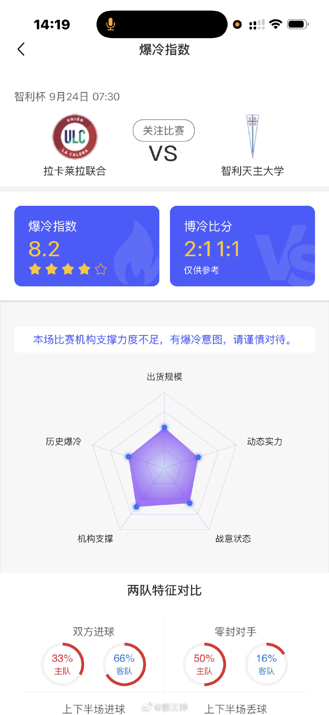 📣精选爆冷指数来啦！付费内容免费提供！👑

⚠️指数越高，爆冷的概率越高！⚠️

👾只具有一定参考价值，参考为主！

不一定准确，专业团队筛选出可能爆冷的比赛，供兄弟们阅读#胆王战术板[超话]##体育vplus开课了##vplus足球狂欢季##足球预测##足球# ​