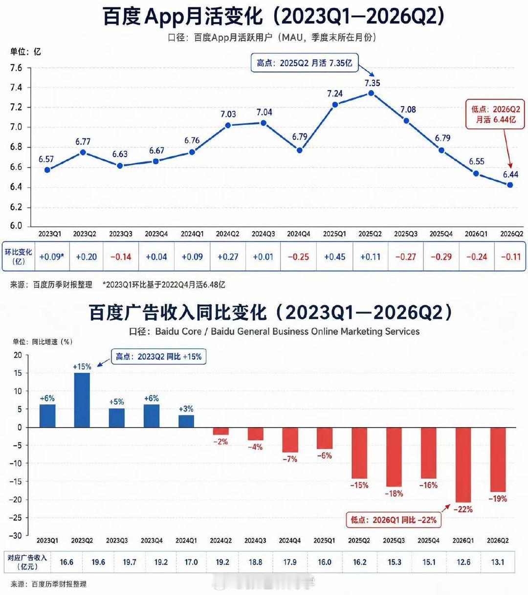 百度还有希望吗？ ​