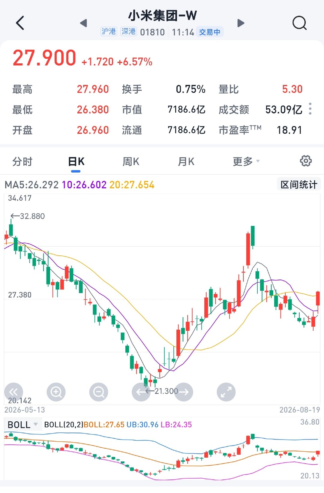 小米集团一枝独秀！
黑暗已经过去，美好的事情即将来临！ ​