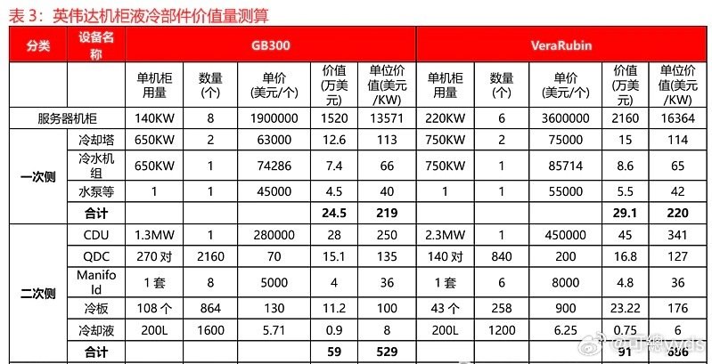 英伟达机柜液冷部件价值量测算 ​