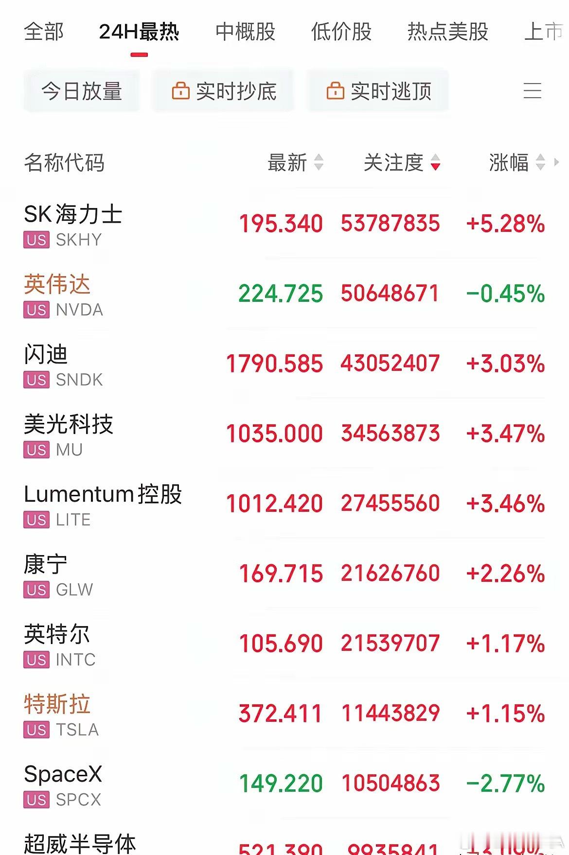 看看，看看人家美股科技，存储概念、光通信大涨，Sk海力士大涨5%，闪迪股价要突破1800美元了，康宁大涨2%，费城半导体上涨涨幅0.44%，
​什么泡沫，什么要崩，什么40万亿的债务，什么美联储9月加不加息，什么美国非农数据和CPI数据，美股科技涨的很好的，
​上周五的非农数据炸裂，不影响人家上涨，周 ​