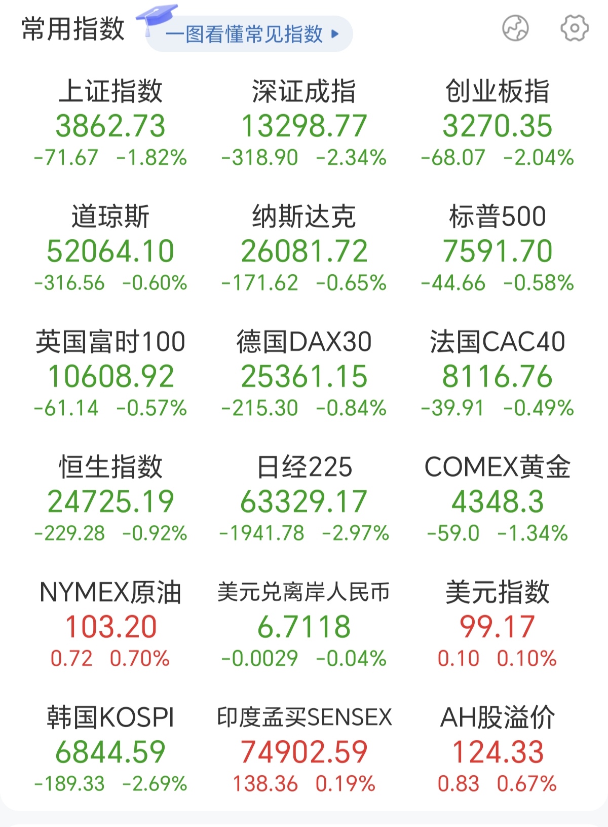 早盘收盘了，A股大跌，所以指数全绿，平均跌超2%，更是有5180家个股待涨，大家又在找下跌的原因了，找了一圈，全部怪在外围上面，怪美联储要加息了，怪欧洲要加息了，怪昨晚欧美股市下跌，怪今早日韩股市下跌，可问题是，虽然别人在下跌，可我们跌得比他们还惨，这是为什么呢？？？