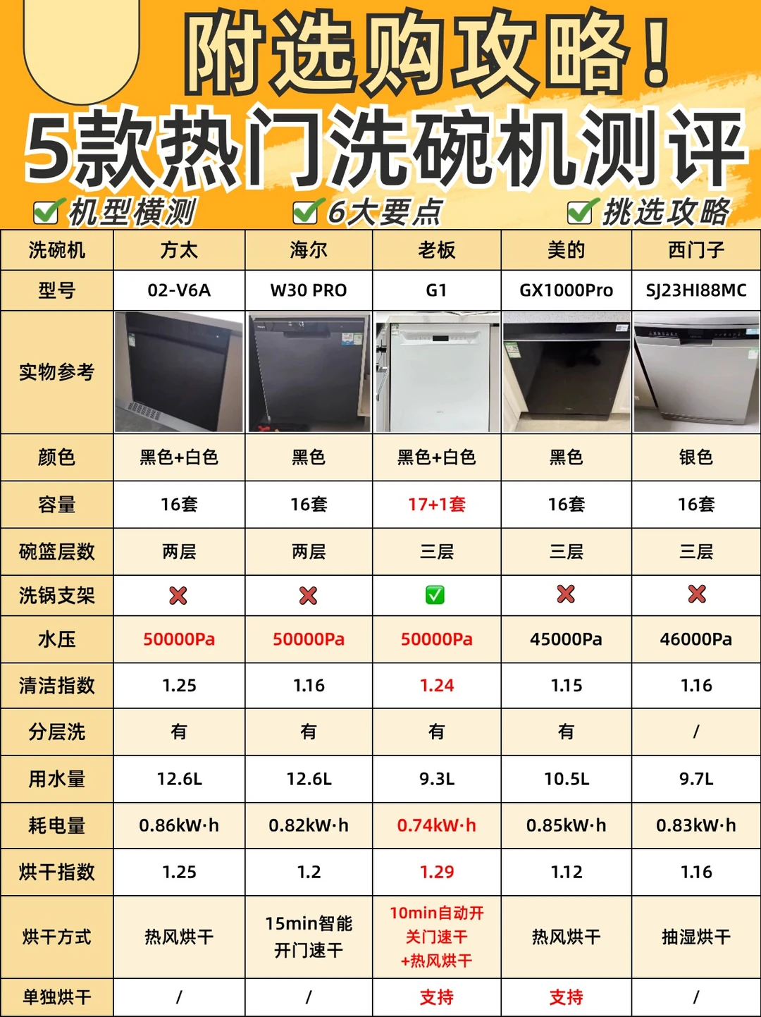5⃣款洗碗机深度测评🔥到底哪款性能更高‼️