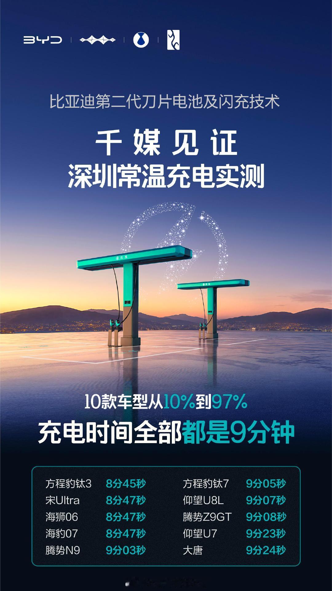 #鼓励新能源车主充电至80%即走##高速充电充至80%被迫离场##电车高速电量1%趴窝推到桩前仍排队# 
没事，比亚迪闪充到97%才拔枪也可以[不愧是你]，也就几分钟的事情（前提是储能柜有足够的电量） #倨能聊[超话]##比亚迪[超话]# ​