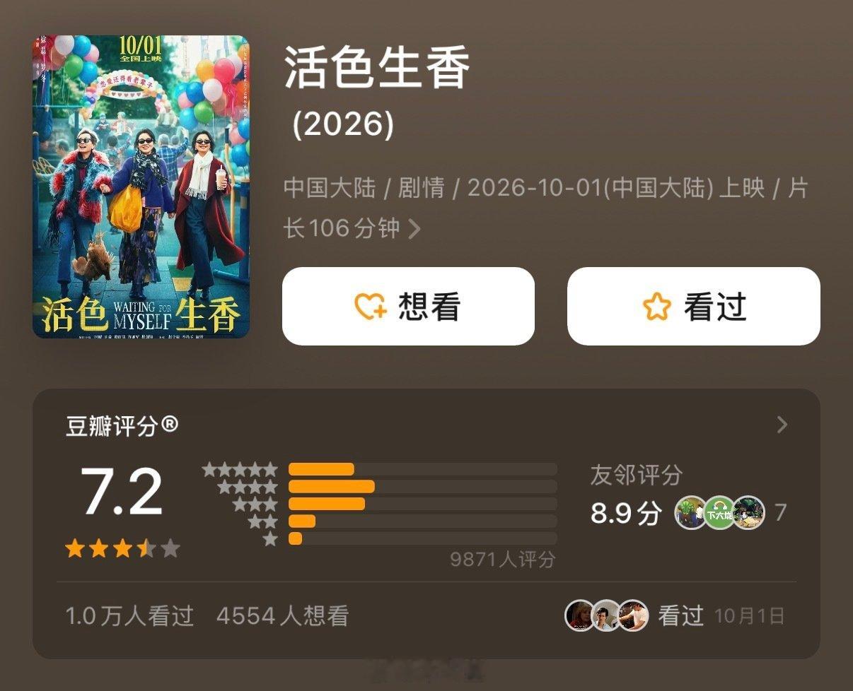 「活色生香」豆瓣开分7.2，成为今年国庆档国产影片最高分。看了一下友邻评分竟然高达8.9，说明大家还是蛮喜欢这部片的。闫妮、叶童老师都演的特别好，如同片名一样，鲜活、生动、可爱。

#我在微博聊电影##造浪吧国庆档# ​