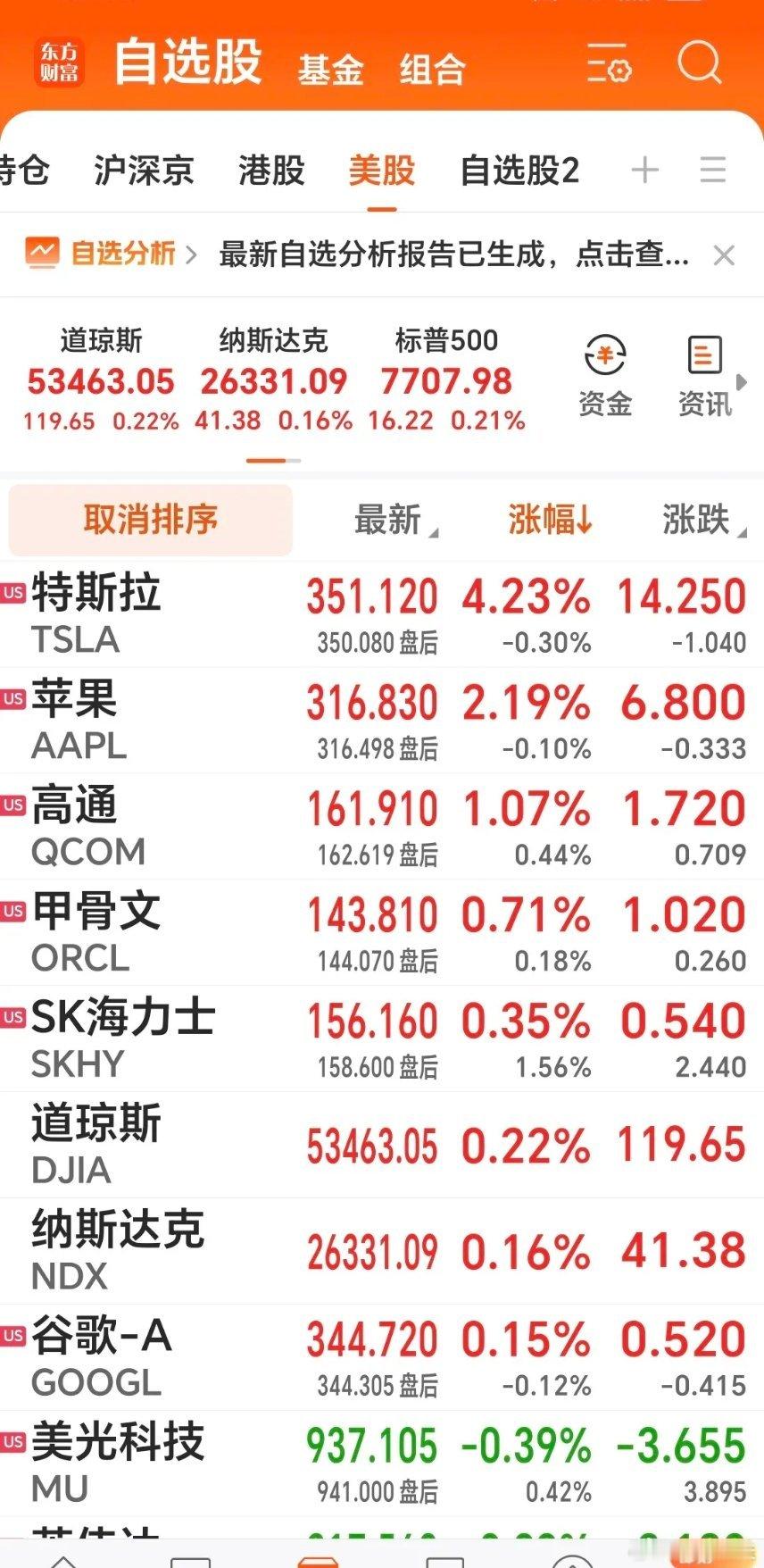 早间简评
 
1、美债危机迎来阶段性缓和，美国财政部公布计划将长期国债回购规模扩大一倍以上，从20亿美元提升至40亿美元，市场流动性压力得到舒缓，美长债收益率出现快速下行。
 
2、受美债局势改善带动，黄金价格大幅冲高，当前报价4580.7，涨幅达3.62%。
 
3、外围美股三大指数收盘全线走高，不过半 ​