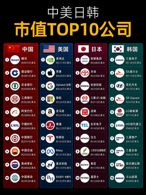 一图看中美日韩市值TOP10公司