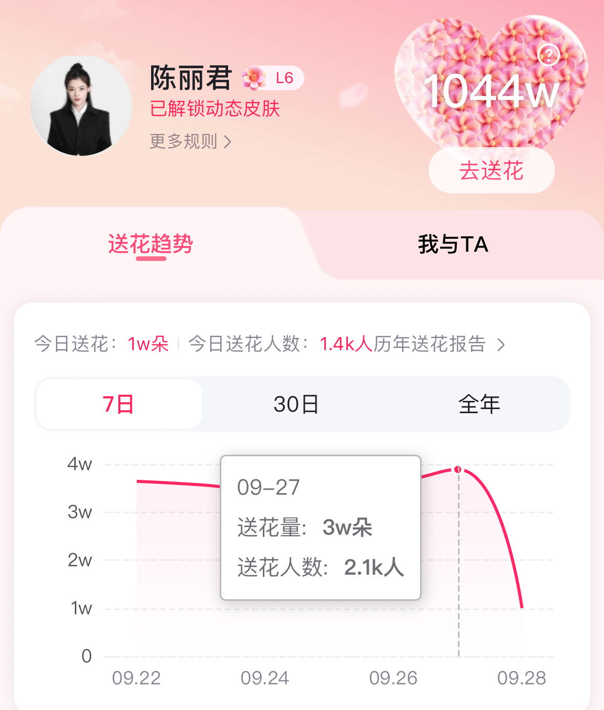 【百Du送🌺】今日份花花攒一攒送一送[来]

💡当前送花量1w，送花人数1.4k🌺
💡昨日送花量3.9w，送花人数2.1k💥

💛基础花➕领花！每天最多可得1️⃣3️⃣6️⃣+🌺
1️⃣ 每天签到基础3+5🌺

2️⃣ ‼️百度地图签到领花66朵‼️最轻松还可以拿最多花！

3️⃣ 每日领花(每小时领一次， ​