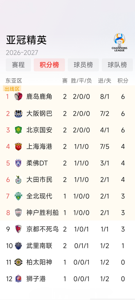 中超这两家在亚冠是真杀红眼了，国安客场弄武里南联，1比0绝杀。人对方9外援，天气又湿又闷，搁以就崩了。这次国安没硬碰硬，玩的是机会主义，最后愣是把3分叼回来了。海港那边主场平大田，场上裁判吹得离谱，连平时互相骂的球迷都一块儿喷裁判了。夏窗两家都补了亚冠专属外援，一下把外援短板填平了。联赛没戏了，亚冠