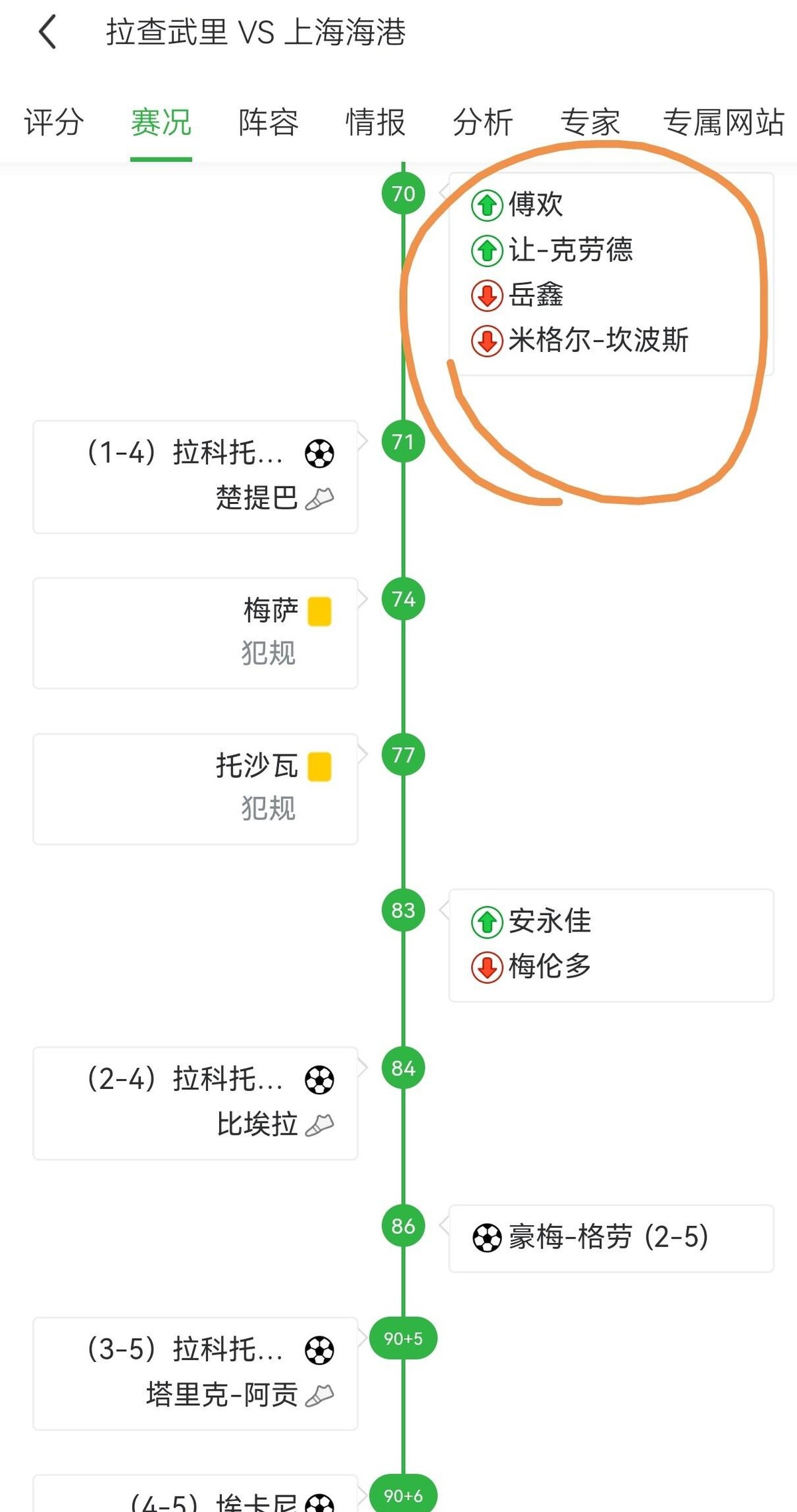 上海海港客场6比4赢下拉查武里，终结亚冠13场不胜，可这场球赢得让人心里堵得慌。第70分钟傅欢替补岳鑫上场时，海港还4比0领先，之后二十多分钟里被对手连追四球，比分一度变成5比4，要不是莱昂纳多补时阶段再进一个，三分真就飞了。穆斯卡特赛后自己也认了，说继续高压进攻确实在身后留了空当，责任在他。话是这
