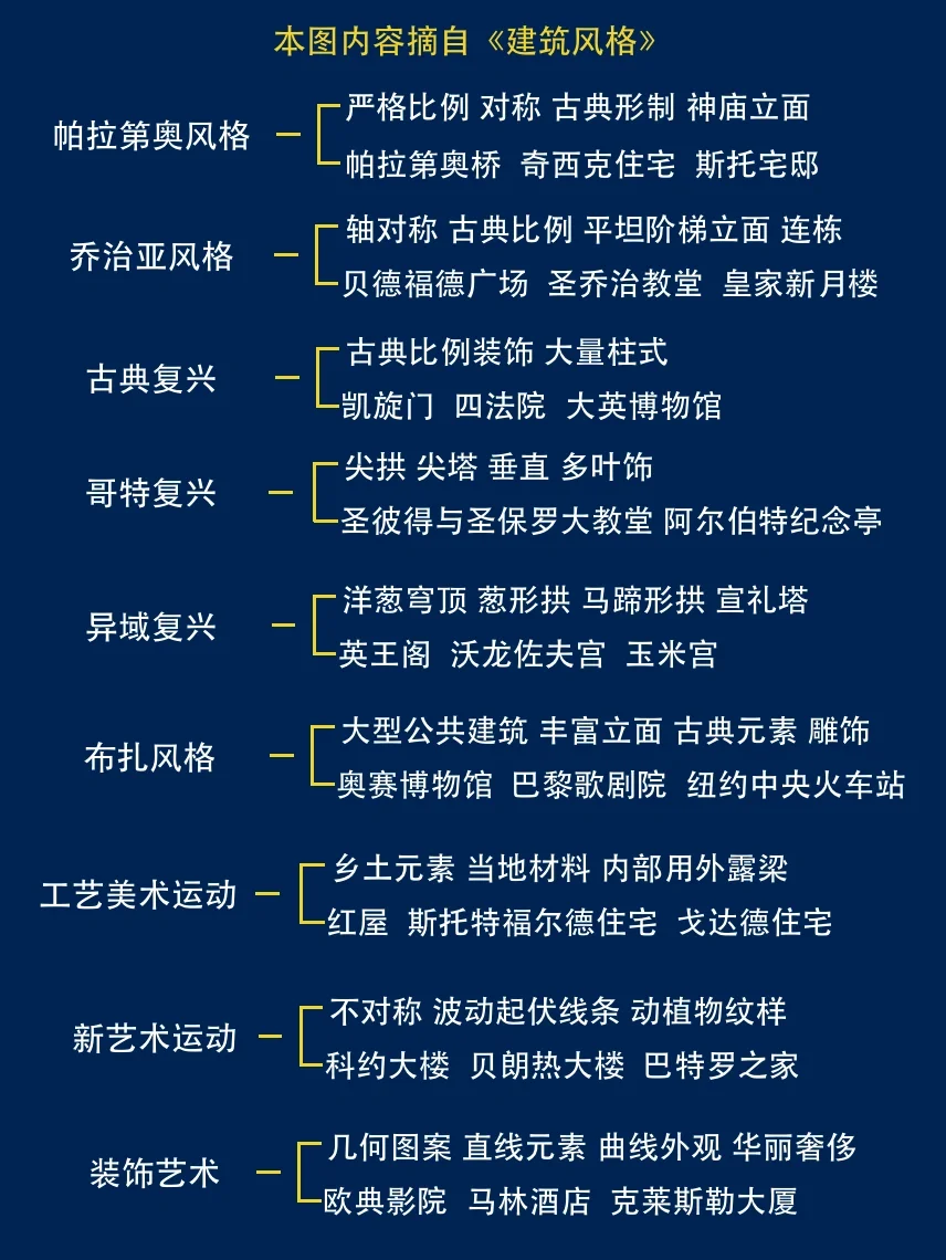 十分钟了解建筑400年的18种风格！