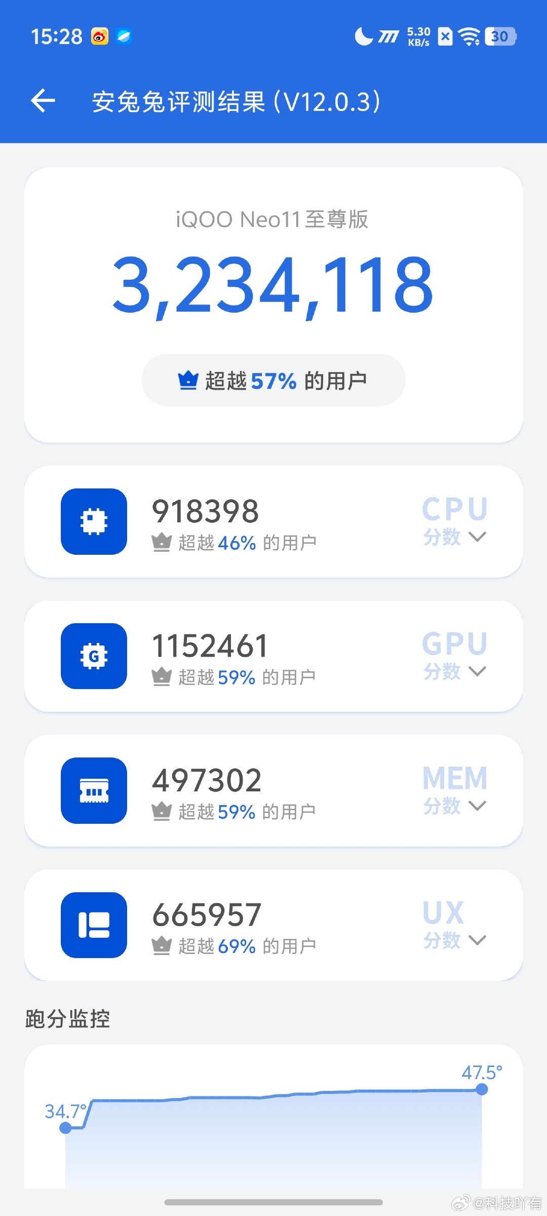 有人想看#iQOO Neo11 至尊版# 跑分
这不就来了
一张是开了性能模式
一张是普通模式下
这个跑分还满意吗？ #iqoo[超话]# ​
