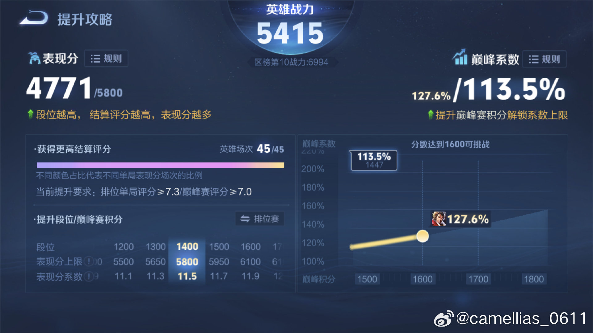 #荣耀茶话会[超话]# iq张飞补分5415-6200 王者4星 巅峰1447 ​