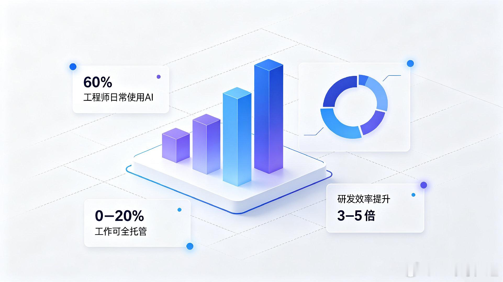过去这一年，AI编码圈发生了一件不大喧哗、却很实在的变化。
早几年我们熟悉的AI编程助手（比如GitHub Copilot）做的是行级补全，你写到一半，它补下一行；你问一句，它答一句。本质上，它还是个打字加速器。
但2026年的画风变了。工程师们不再满足于补一行字，而是让智能体自己规划、自己写码、自己跑 ​