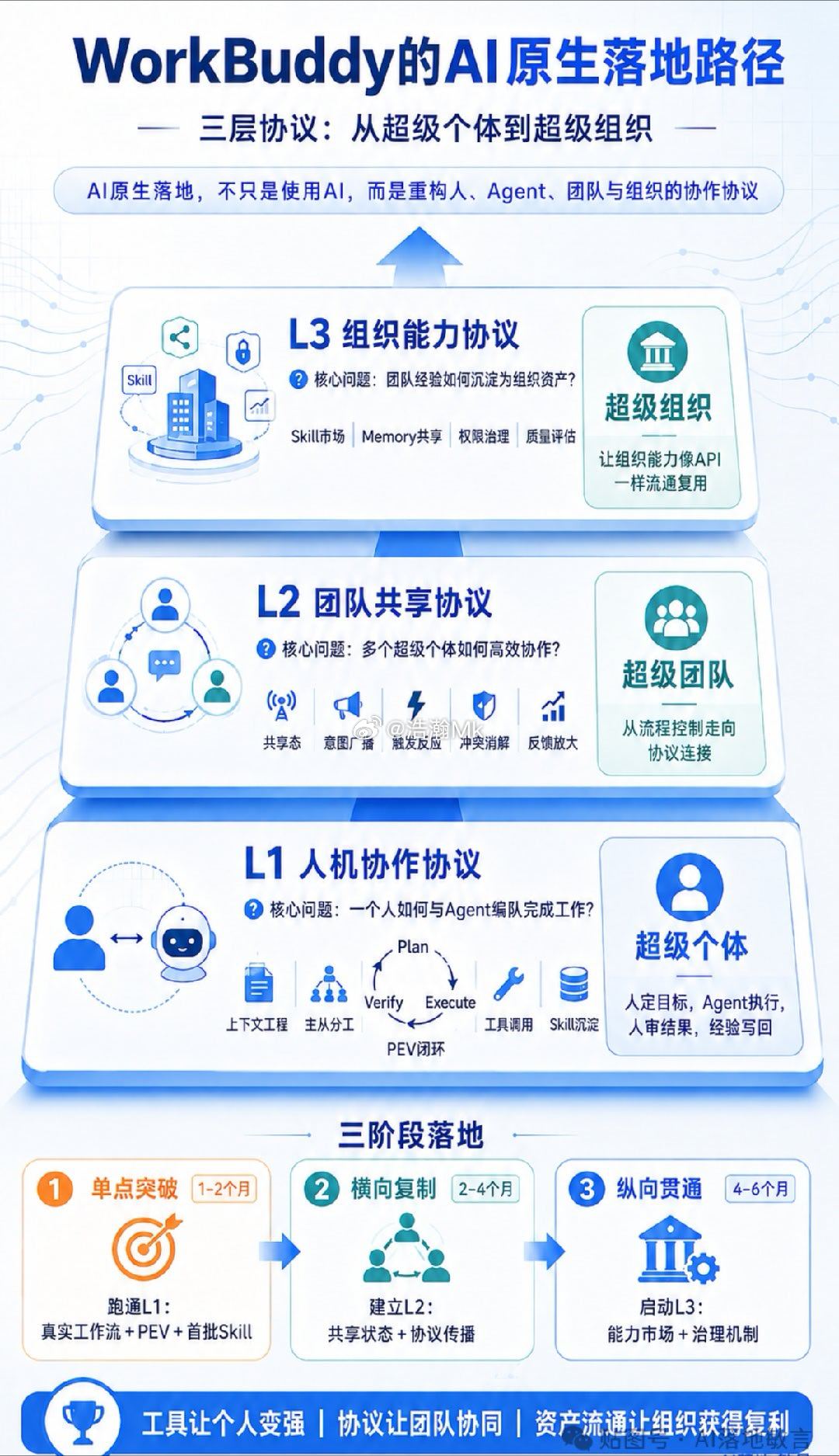 WorkBuddy 的AI原生落地三层路径

1、AI原生落地的关键，不是推广工具，而是重构协作协议

企业不能只靠发账号、做培训、统计使用率。真正的AI原生落地，是重新设计人、Agent、团队与组织之间的责任边界和连接方式，让AI进入真实工作流，并形成“超级个体—超级团队—超级组织”的递进路径。

2、L1人 ​