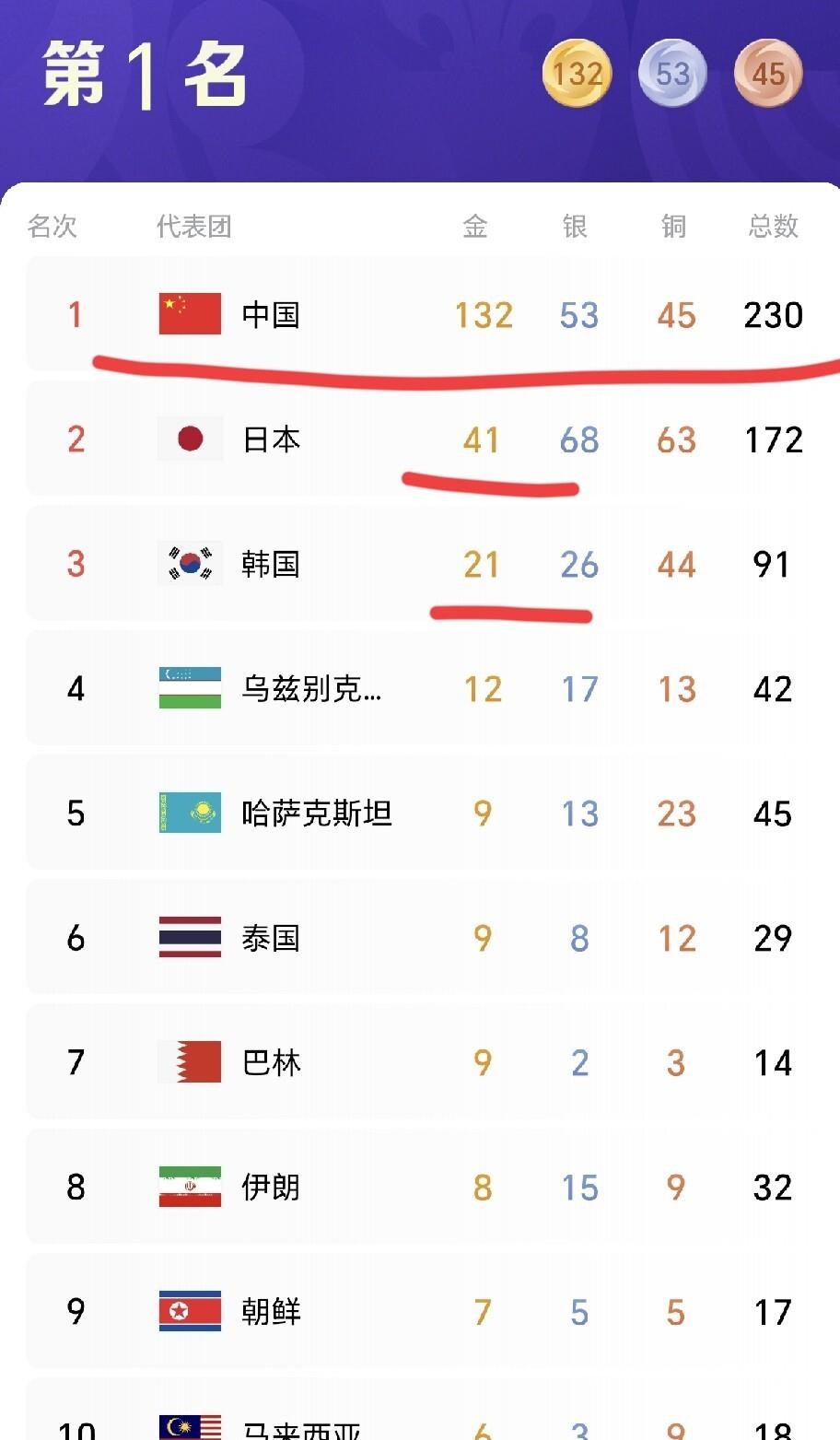 林诗栋4-0横扫王楚钦拿下亚运男单冠军，王曼昱和蒯曼又零封日本组合，三个人同一天加冕三冠王，中国乒乓球队在名古屋又一次把金牌收割机开到了最大马力。说实话，小将掀翻老大哥这种事放在别的队可能叫爆冷，但放在国乒内部，这就是日常训练水平的真实反映，林诗栋能赢，靠的不是运气，是队内竞争逼出来的硬实力。再加上