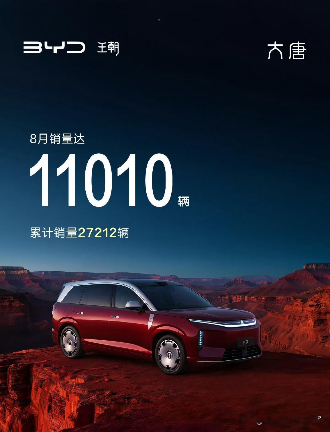 比亚迪大唐8月份销量11000台。
只能说还可以，但不及我预期，我预期的是1.5万左右。
也不及路天自己说的日产五百台的预期。
过几天看看零售销量如何了。
目前反馈是950+一万选装包版本的一辆没交。
盛世版交付也大幅不及预期。
后面钛9和海狮08再给分流下，王朝你在干嘛呢[大笑]