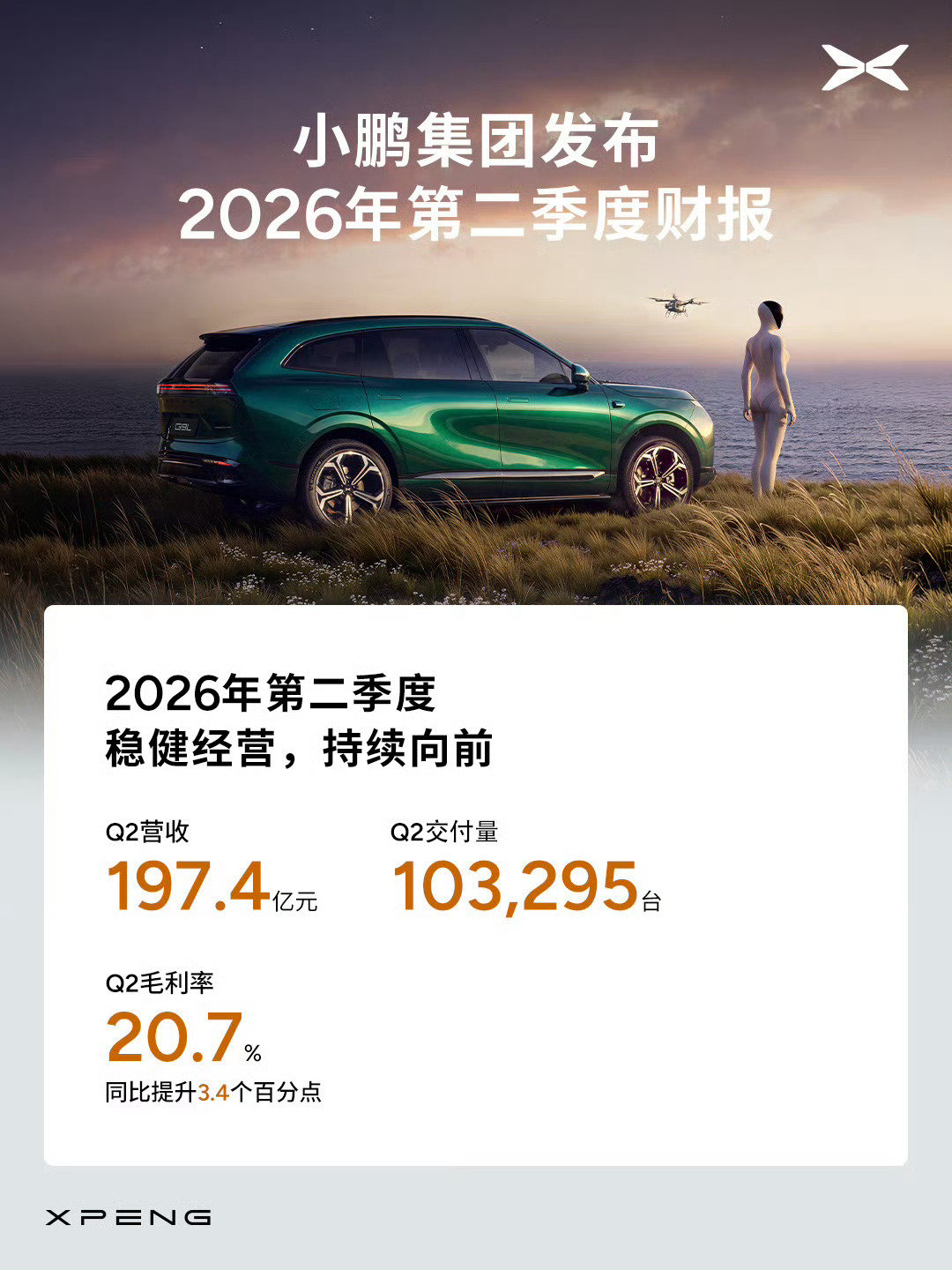 小鹏二季度财报还挺好的。
第二季度总营收197.4亿元，同比增长8.0%，环比增长51.5%。
汽车交付：103295台，环比增长64.8%。
最重要的毛利率20.7%，同比提升3.4个百分点！

好像正好是二季度开始参加小鹏活动的，几辆新车全参与了[doge] ​