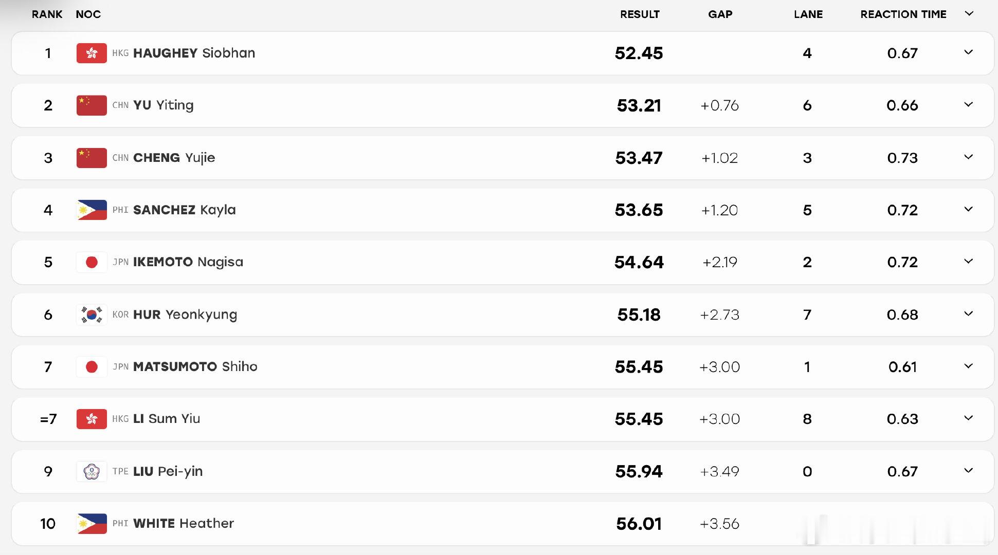 #2026年名古屋亚运会# 
女子100米自由泳决赛成绩
🏅何诗蓓 52.45 
🥈余依婷 53.21 PB
🥉程玉洁 53.47 🎂 ​​​​