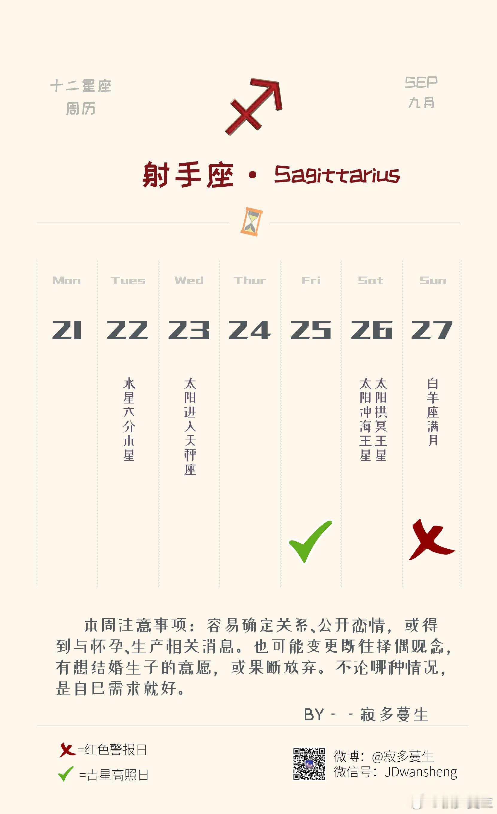 射手座本周运势（09.21-09.27）参考太阳和上升星座整体运势：★★★★感情运势：★★★★工作学业运：★★★这周重心会在情感、亲子关系、兴趣嗜好上，也会让你把精力与心思，从想象与规划上，放在眼前更切实的人与事上。可能会接触到新圈子、认识新朋友，也可能会在舆论或环境的推动下，对择偶观念做出调整与取舍。————最明显的表现是，射手座会主动改善与伴侣间的关系，更明确地认识到对自己来说什么是重要的，什么是次要的。对待情感与婚姻观念会有变动，可能更坚定，也可能更不需要。所以只要能确定这点，基本上都有确定关系、公开恋情、筹备结婚的情况，甚至其中也有射手座会怀孕，才进一步加快相关的计划，或是有射手座考虑单身生育。也有已婚的射手座会在这个阶段冷静思考关系中的问题，做出取舍。要么可能会改善相处方式，并有生育、二胎、围绕孩子相关的计划；要么则可能会认为长期关系中存在不合理、不公平情况，而选择分开。这个时期也可能会暴露在感情中长期存在的问题，比如有些射手座可能会被小三，或是因没妥善处理好情感事宜而被...