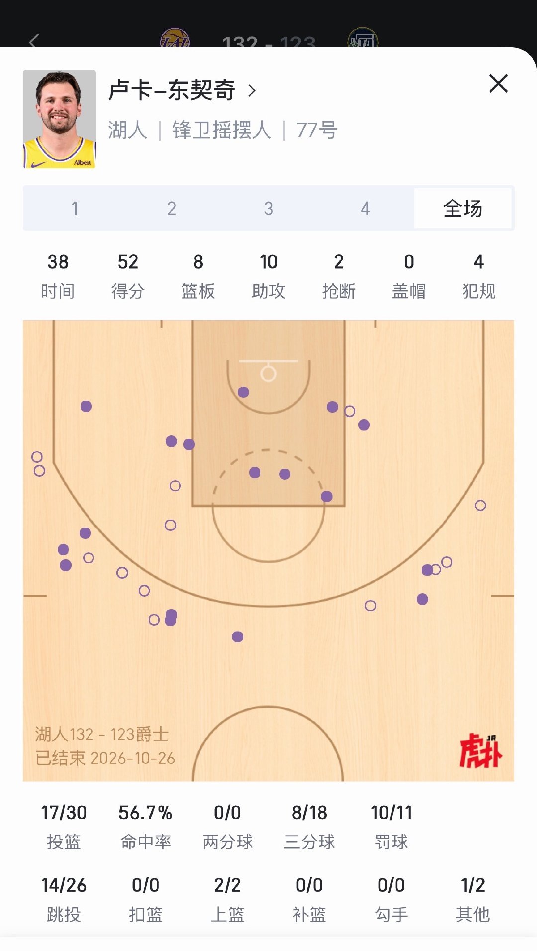 东契奇爆砍52分，新赛季首个50+。 ​