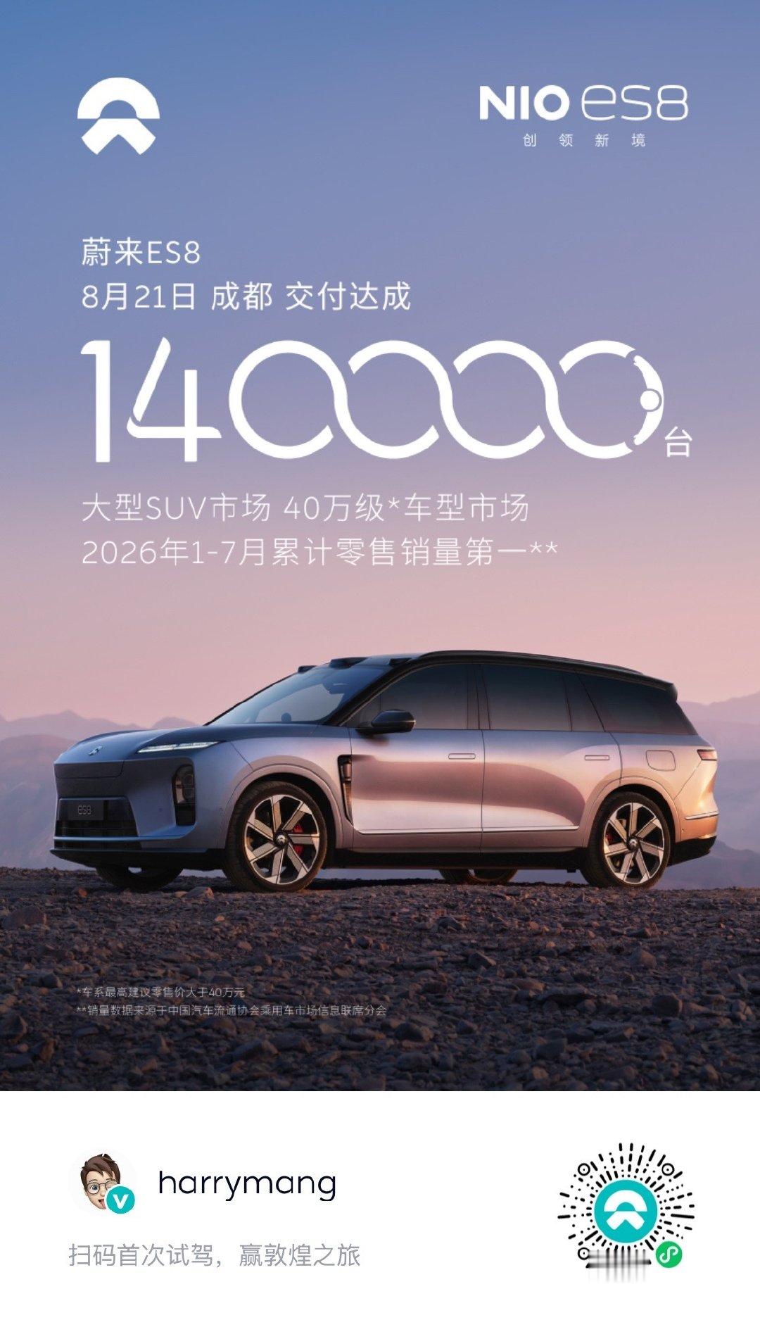 8月21日，蔚来ES8在发布亮相一周年之际，于2026成都车展开幕首日迎来第140,000台新车交付。蔚来助理副总裁、川藏区域总经理赵敏向第140,000台ES8用户周女士交付新车钥匙。自2025年9月下旬开启交付以来，蔚来ES8历时335天，已累计完成十四万台新车交付。#蔚来汽车[超话]# ​