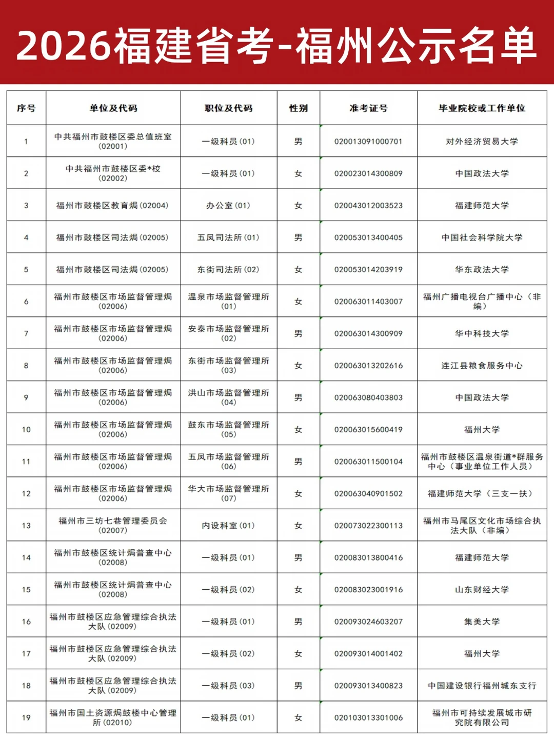 26福建省考：福州公务员公示名单汇总！