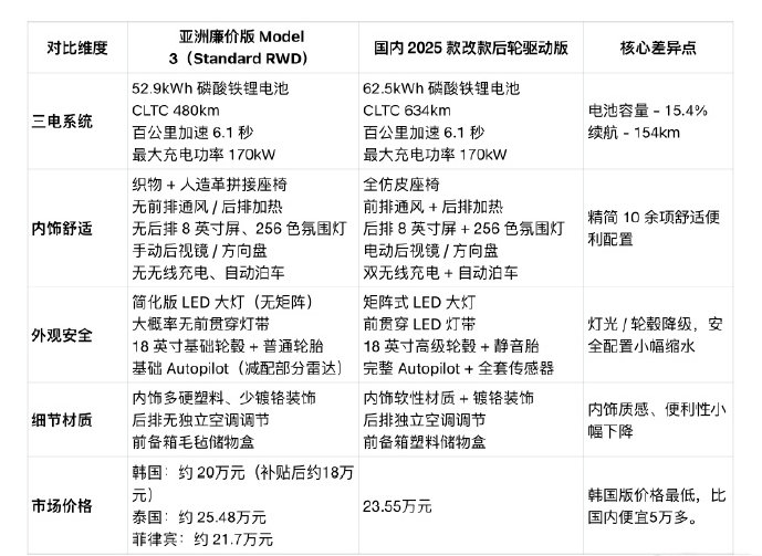 特斯拉平价版毛豆3已经在香港上了，价格17万6左右，但是听说首次上牌还需要交10万的首次登记税，有知道的兄弟们嘛？#特斯拉推出平价版Model3# ​