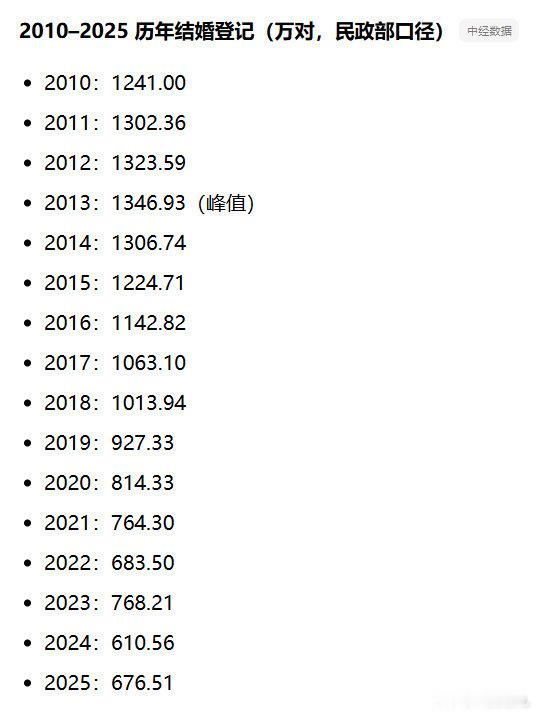 #去年全国结婚登记676万对#
根据《中国统计年鉴2026》公布的数据，2025年全国结婚登记676.51万对，结束连续多年下滑，较2024年增长10.8%，但总量仍不到2013年峰值（1346.9万对）的一半。 ​